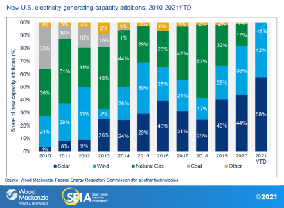 Advierten del aumento de precios en todos los segmentos del mercado fotovoltaico