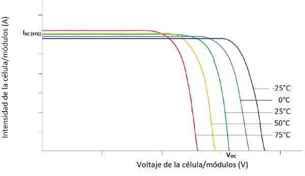 Características eléctricas de una célula solar en función de la temperatura Características eléctricas de una célula solar en función de la temperatura