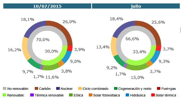 Producción fotovoltaica 10-7-2015 Producción fotovoltaica 10-7-2015