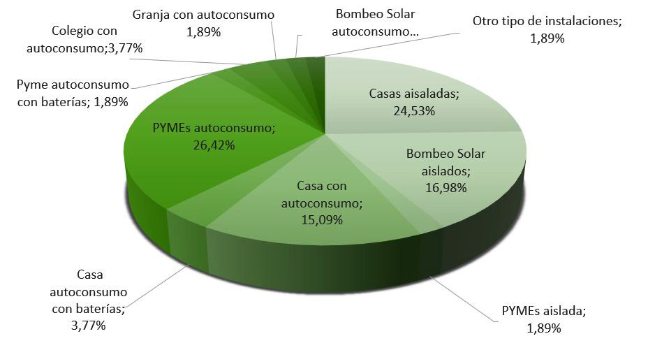 Feníe Energía. Porcentaje Clientes Autoconsumo Feníe Energía. Porcentaje Clientes Autoconsumo