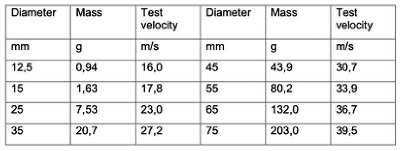 Granizo. Valores resistencia modulos 