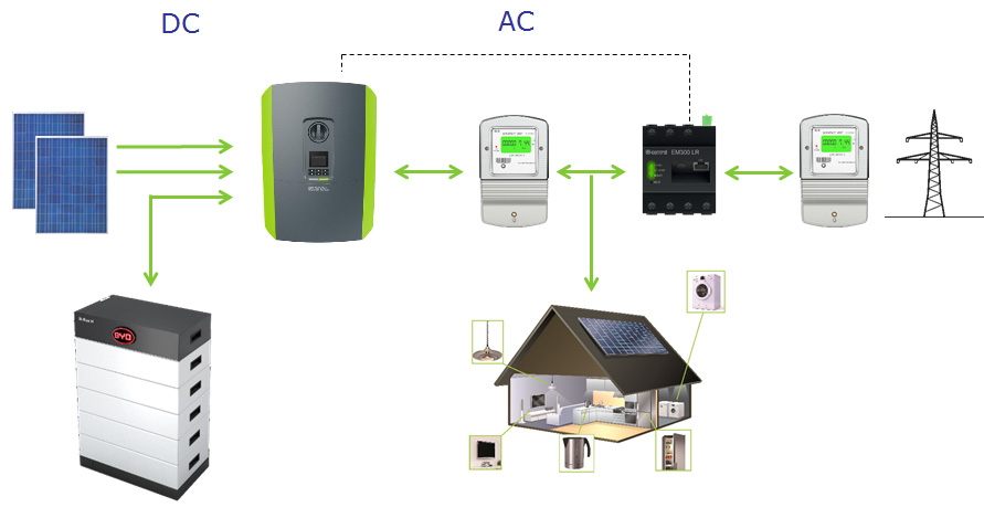 Kostal esquema instalación con Plenticore Kostal esquema instalación con Plenticore