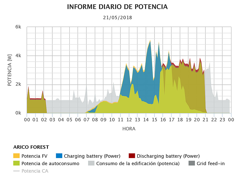 Kostal gráfico diario Arico Kostal gráfico diario Arico