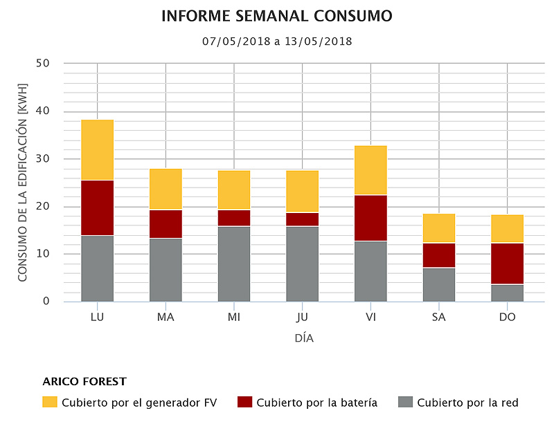 Kostal gráfico semanal Arico Kostal gráfico semanal Arico