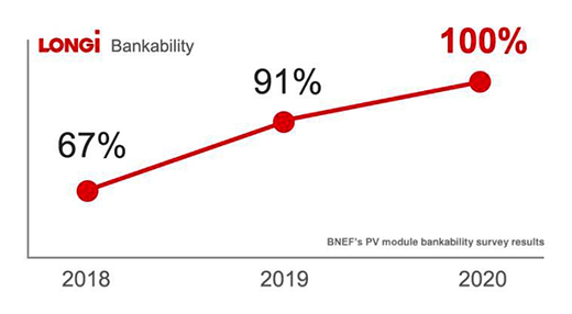 LONGi Bancabilidad