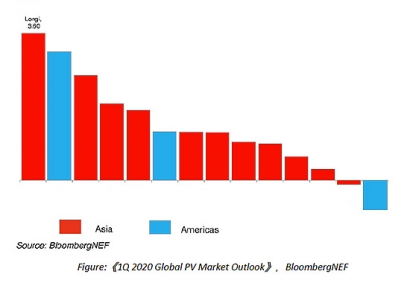 LONGi recibe la puntuación Altman-Z más alta en el último informe fotovoltaico de BloombergNEF