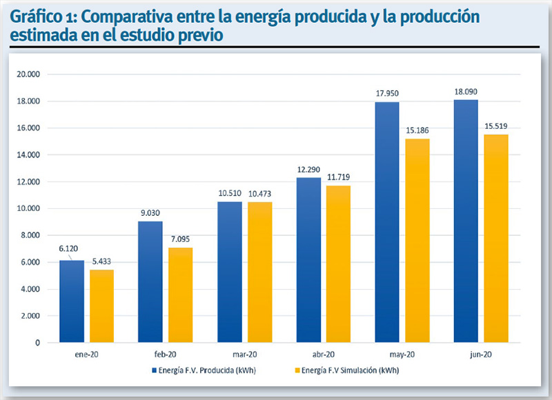 MASPV. Gráfico 1. Ahorro Autoconsumo MASPV. Gráfico 1. Ahorro Autoconsumo