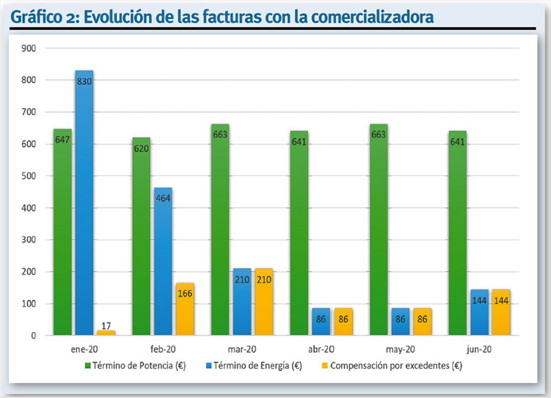 MASPV. Gráfico 2. Ahorro Autoconsumo MASPV. Gráfico 2. Ahorro Autoconsumo