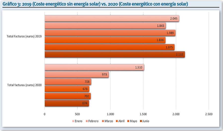 MASPV. Gráfico 3. Ahorro Autoconsumo MASPV. Gráfico 3. Ahorro Autoconsumo