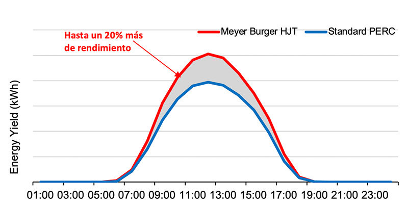 Meyer Burger Rendimiento Meyer Burger Rendimiento