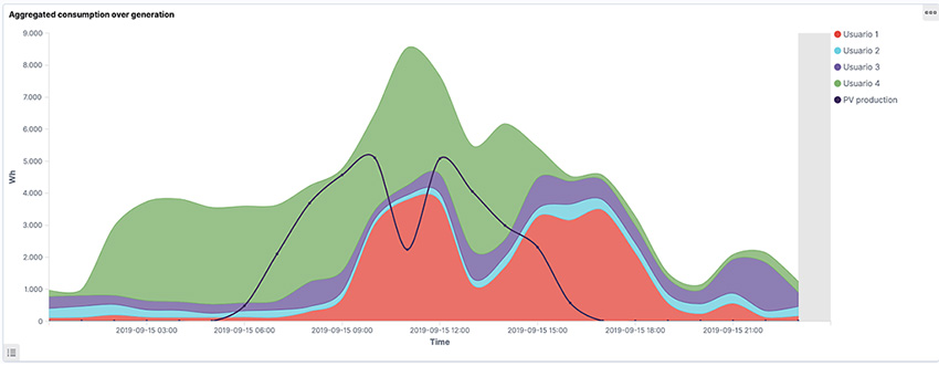 Pylon Network. Autoconsumo colectivo