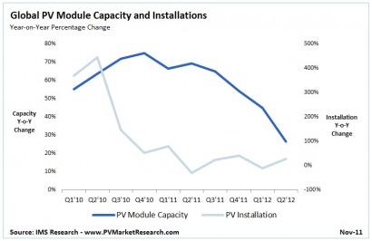 PV manufacturing to take sharp dip in 2012