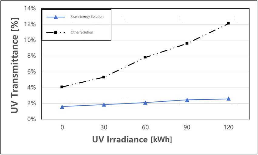 Rise. UV transmittance variation. October 2024. English