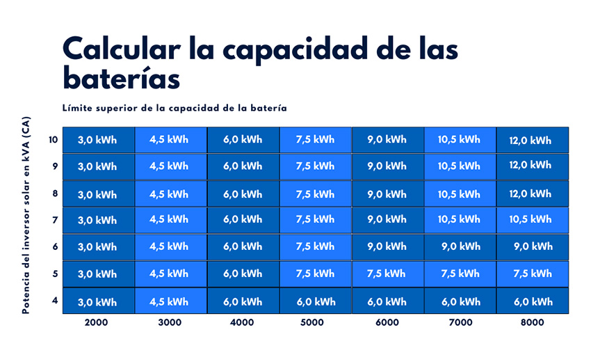 ESTG Baterías para fotovoltaica