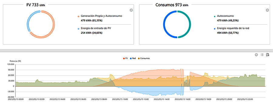 Monitorización-Orduña-The Artysun