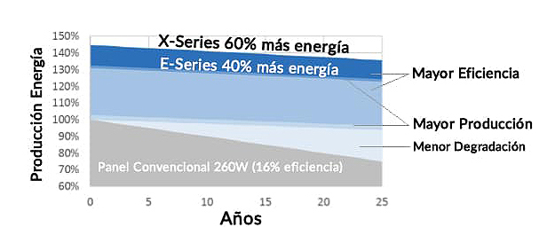 SunFields. Comparativa SunPower 1