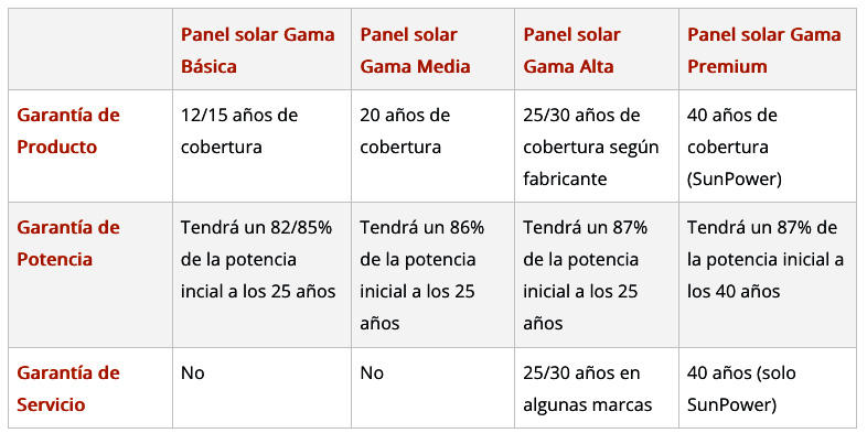 SunFields. Módulos. Tipos de garantía y duración SunFields. Módulos. Tipos de garantía y duración