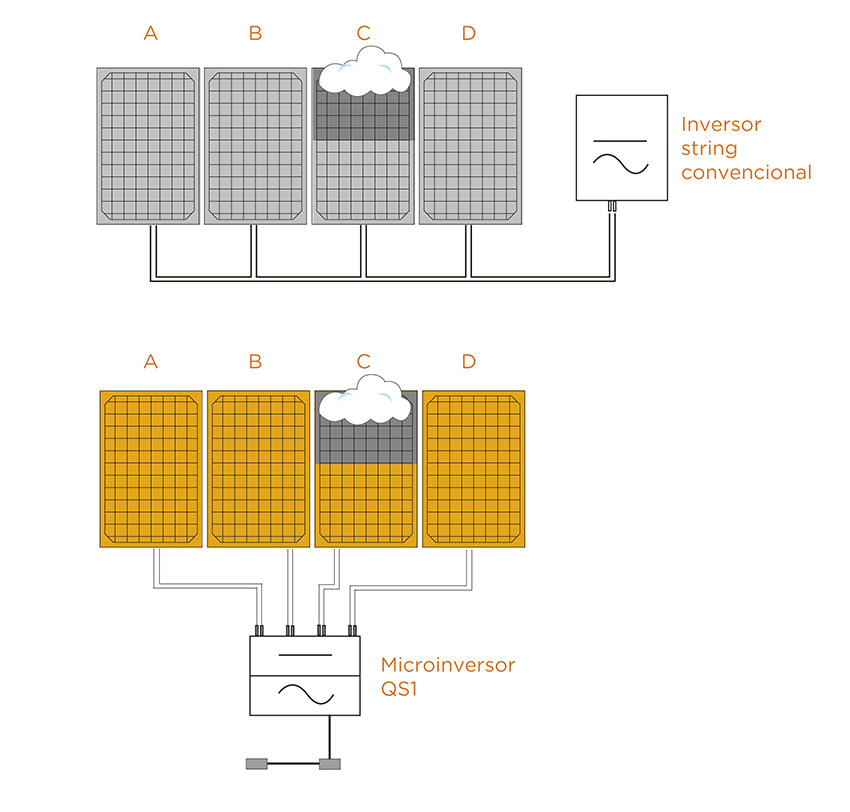 Techno Sun. Microinversores. Figura 1 Techno Sun. Microinversores. Figura 1
