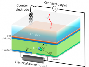 Presentan una célula solar capaz de producir electricidad e hidrógeno a la vez