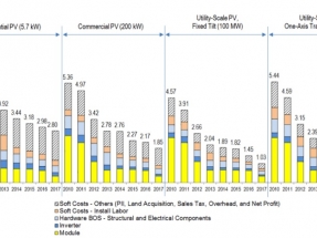 El costo de los sistemas fotovoltaicos a gran escala cayó casi un 30% el año pasado