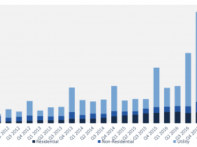 En el segundo trimestre de 2017 la fotovoltaica alcanzó casi 2,4 GW instalados