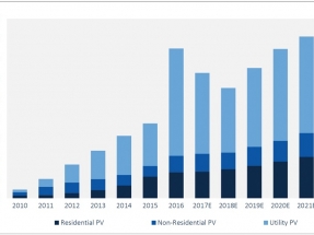 En el primer trimestre de 2017 la fotovoltaica creció 2 GW, y el precio del vatio ya es de menos de un dólar