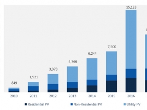 En 2017 se instalaron 10,6 GW fotovoltaicos