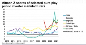 GoodWe presume de máxima puntuación Altman-Z