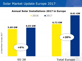 El mercado solar europeo crece un 28% en 2017; el 6% en la UE