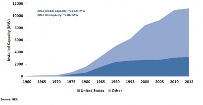 “Substantial growth” in geothermal capacity worldwide in 2011