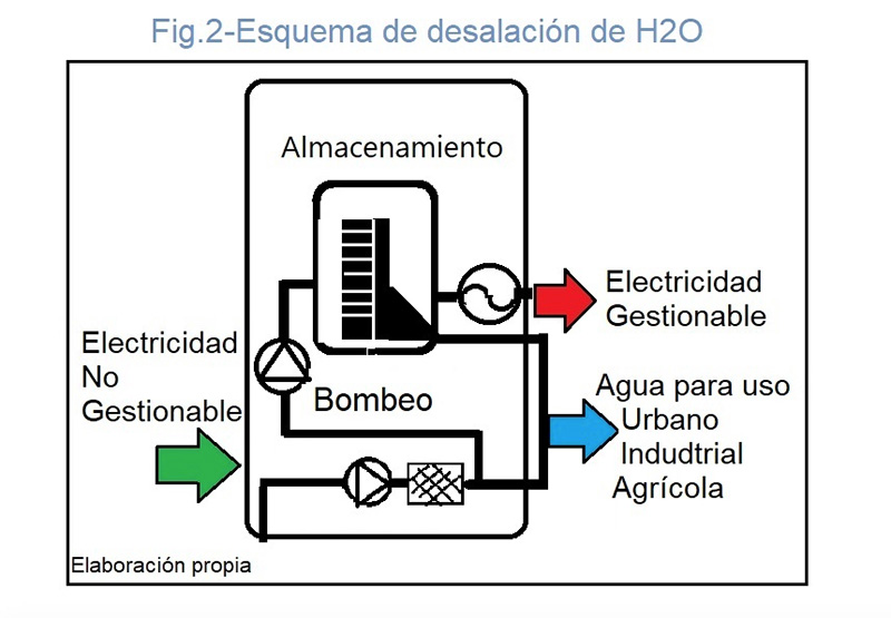 Esquema desalación del H2O