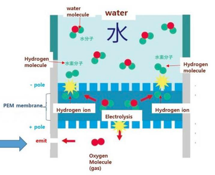 ITE profundiza en la tecnología PEM para abaratar el precio del hidrógeno verde