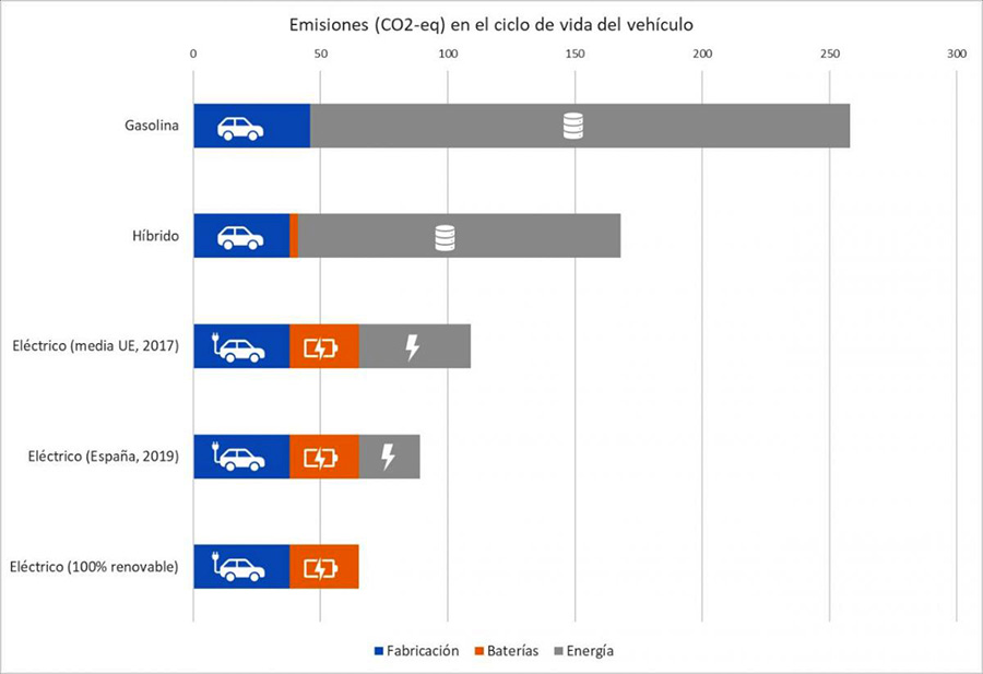 Greenpeace Emisiones Coche Eléctrico Greenpeace Emisiones Coche Eléctrico