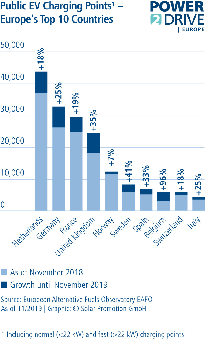 Power2Drive 2020 Puntos de recarga Power2Drive 2020 Puntos de recarga