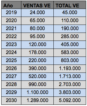 Tabla objetivos vehículo eléctrico 2030 Tabla objetivos vehículo eléctrico 2030