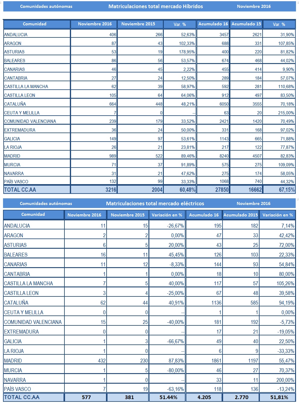Ventas híbridos y eléctricos acumuladas a noviembre de 2016 Ventas híbridos y eléctricos acumuladas a noviembre de 2016