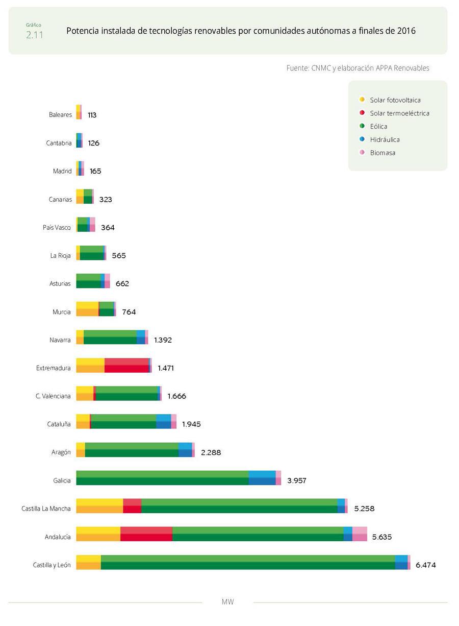 APPA. Renovables por CCAA 2017