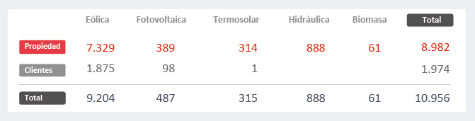 Acciona Tabla de potencia instalada 2017 Acciona Tabla de potencia instalada 2017