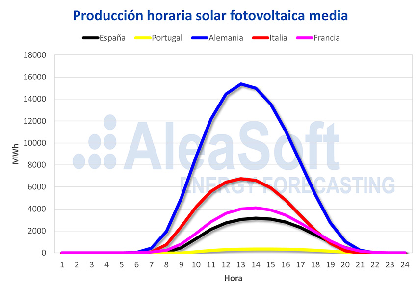 Aleasoft. Producción horaria FV Europa 2019