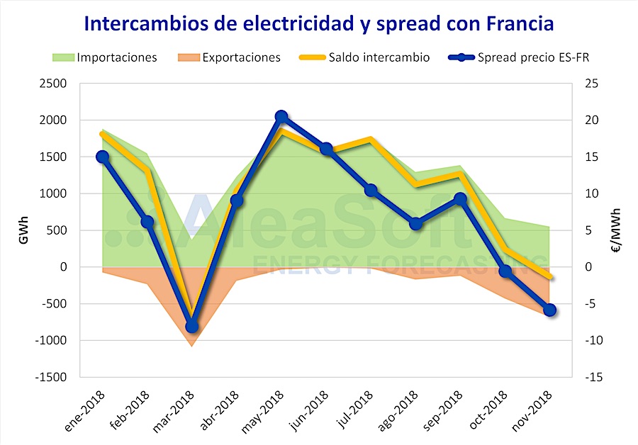 Intercambios electricidad España-Francia 2018 Intercambios electricidad España-Francia 2018