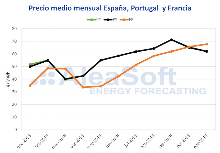 Aleasoft. Precios medios electricidad España-Portugal-Francia Aleasoft. Precios medios electricidad España-Portugal-Francia