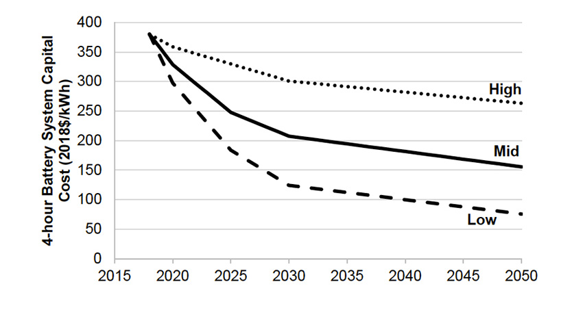 NREL. Evolución costes de las baterías 2