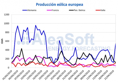 El viento y la Semana Santa hacen bajar el precio de la electricidad
