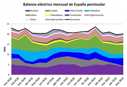 La producción termosolar y fotovoltaica en conjunto ha subido un 22% y un 27% en los últimos trimestre y semestre, respectivamente