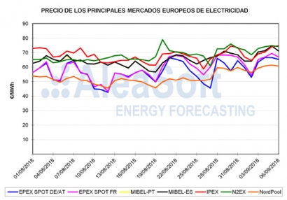 ¿Qué puede ponerse por las nubes sin que nadie parezca capaz de impedirlo? Efectivamente, la luz