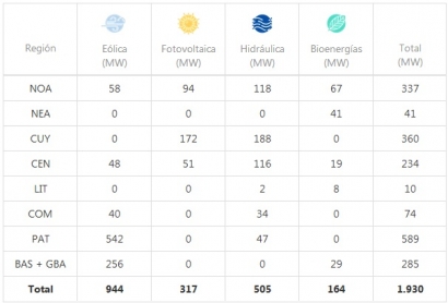 La capacidad renovable a punto de superar los 2 GW instalados, casi el 5 % de la matriz energética