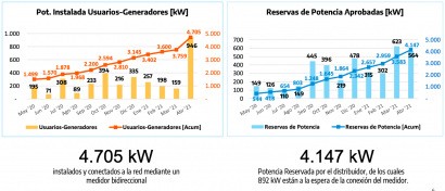 La generación distribuida se acerca a los 5 MW de potencia