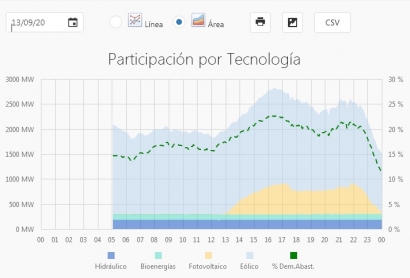 Récord: El domingo pasado las renovables alcanzaron a suplir el 22,6 % de la demanda eléctrica