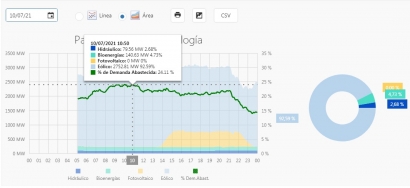 Nuevo récord: las renovables alcanzan un 24% de cobertura de la demanda eléctrica