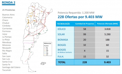 Más de 9 GW de ofertas para la Ronda 2 del Programa RenovAr, casi 8 veces más de la potencia requerida